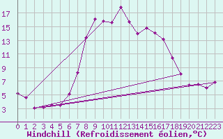 Courbe du refroidissement olien pour Rauris