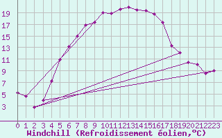 Courbe du refroidissement olien pour Dobele