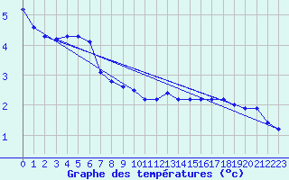 Courbe de tempratures pour Besson - Chassignolles (03)