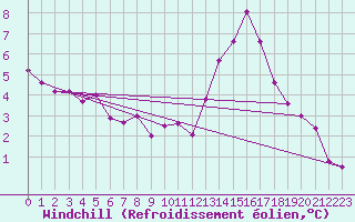 Courbe du refroidissement olien pour Agen (47)