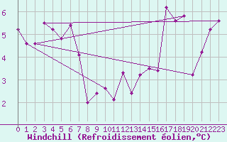Courbe du refroidissement olien pour Ile Rousse (2B)