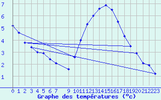 Courbe de tempratures pour Aigrefeuille d