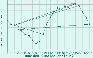 Courbe de l'humidex pour Montredon des Corbires (11)