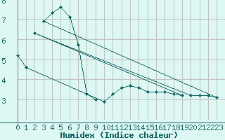 Courbe de l'humidex pour Sainte-Genevive-des-Bois (91)