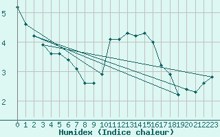 Courbe de l'humidex pour Voiron (38)