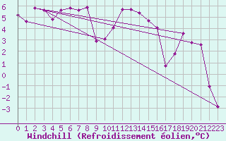 Courbe du refroidissement olien pour Meiringen