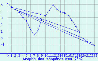 Courbe de tempratures pour Millau (12)