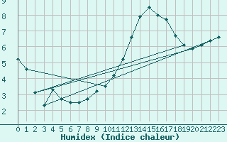 Courbe de l'humidex pour Villacoublay (78)