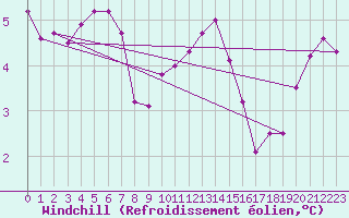 Courbe du refroidissement olien pour Buffalora