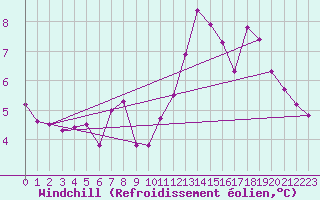 Courbe du refroidissement olien pour Beaumont du Ventoux (Mont Serein - Accueil) (84)