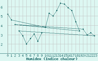 Courbe de l'humidex pour Anse (69)