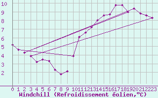 Courbe du refroidissement olien pour Lagarrigue (81)
