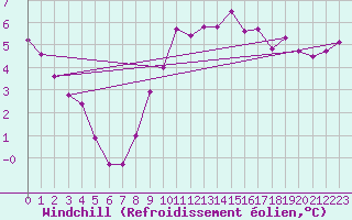 Courbe du refroidissement olien pour Muehldorf