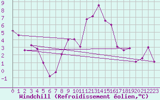 Courbe du refroidissement olien pour Preitenegg