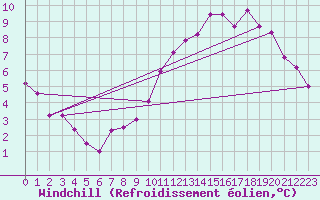 Courbe du refroidissement olien pour Mazres Le Massuet (09)