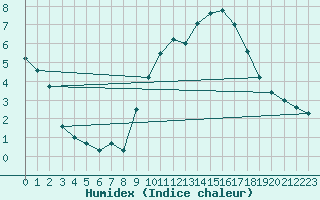 Courbe de l'humidex pour Palencia / Autilla del Pino