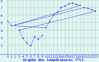 Courbe de tempratures pour Haegen (67)