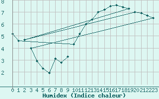 Courbe de l'humidex pour Haegen (67)