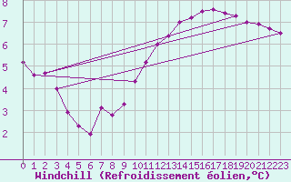 Courbe du refroidissement olien pour Haegen (67)