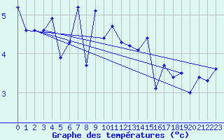 Courbe de tempratures pour Akurnes