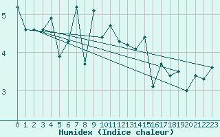 Courbe de l'humidex pour Akurnes
