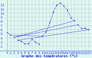 Courbe de tempratures pour Angoulme - Brie Champniers (16)