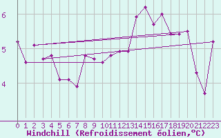 Courbe du refroidissement olien pour Tirgu Jiu