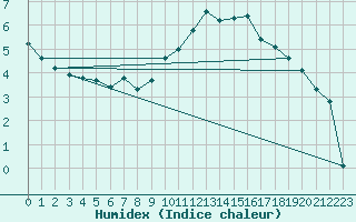 Courbe de l'humidex pour Saint-Georges-d'Oleron (17)