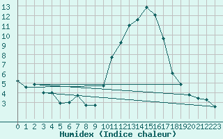 Courbe de l'humidex pour Sainte-Locadie (66)