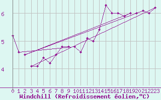 Courbe du refroidissement olien pour Kaisersbach-Cronhuette