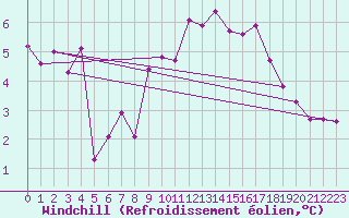 Courbe du refroidissement olien pour Stuttgart / Schnarrenberg