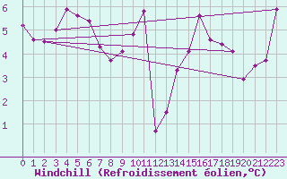 Courbe du refroidissement olien pour Ouessant (29)