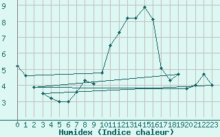 Courbe de l'humidex pour Rochefort Saint-Agnant (17)