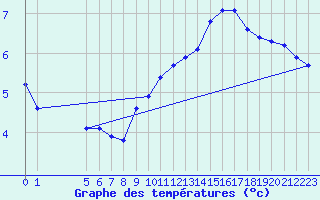 Courbe de tempratures pour Beaucroissant (38)