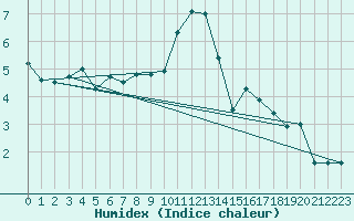 Courbe de l'humidex pour Evolene / Villa
