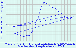 Courbe de tempratures pour Cerisiers (89)