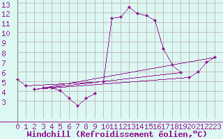 Courbe du refroidissement olien pour Vicosoprano