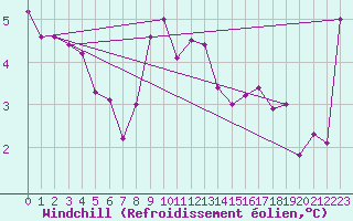 Courbe du refroidissement olien pour Sattel-Aegeri (Sw)