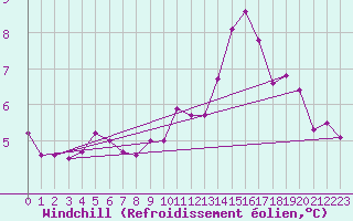 Courbe du refroidissement olien pour Courcouronnes (91)