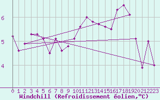 Courbe du refroidissement olien pour Larkhill