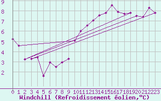 Courbe du refroidissement olien pour La Beaume (05)