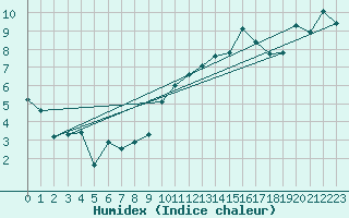 Courbe de l'humidex pour La Beaume (05)
