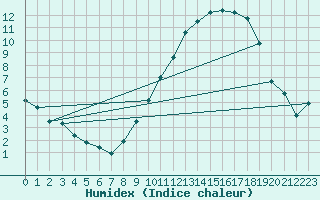 Courbe de l'humidex pour Roissy (95)
