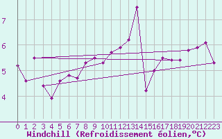 Courbe du refroidissement olien pour Johnstown Castle