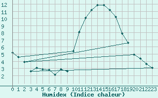 Courbe de l'humidex pour Rethel (08)