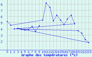 Courbe de tempratures pour vila