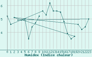 Courbe de l'humidex pour Guetsch