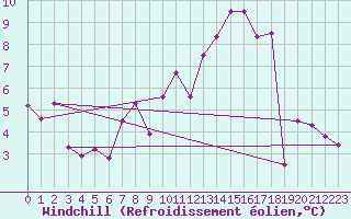 Courbe du refroidissement olien pour Waibstadt