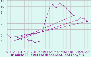 Courbe du refroidissement olien pour Epinal (88)