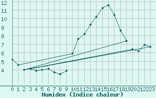 Courbe de l'humidex pour Vias (34)